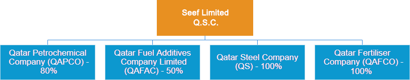 About Seef Limited